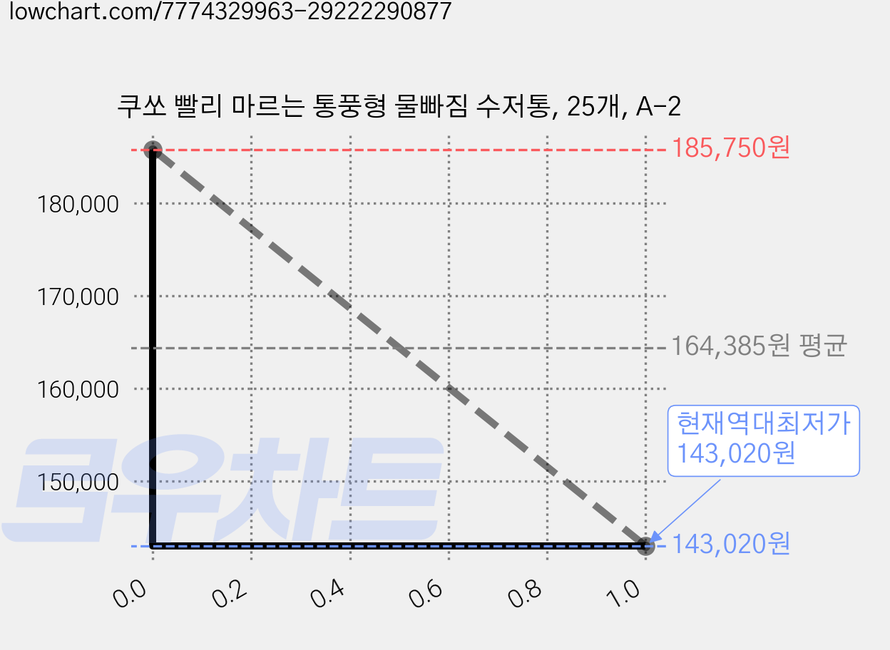 쿠쏘 빨리 마르는 통풍형 물빠짐 수저통, 25개, A-2 가격 변동 차트, 현재가 143,020원, 역대최저가