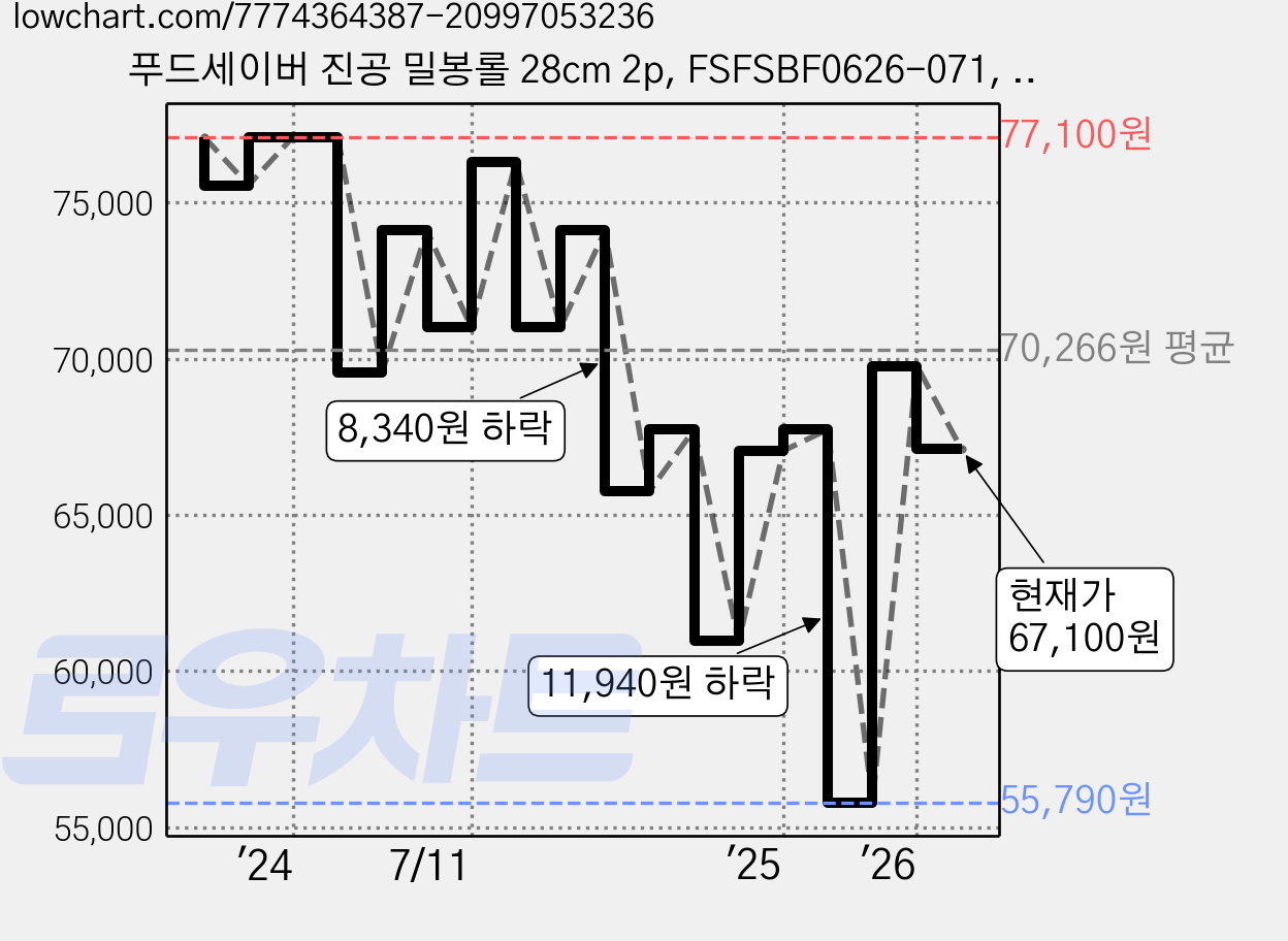 푸드세이버 진공 밀봉롤 28cm 2p, FSFSBF0626-071, 5개 가격 변동 차트, 현재가 67,100원, 관측 최저가 55,790원