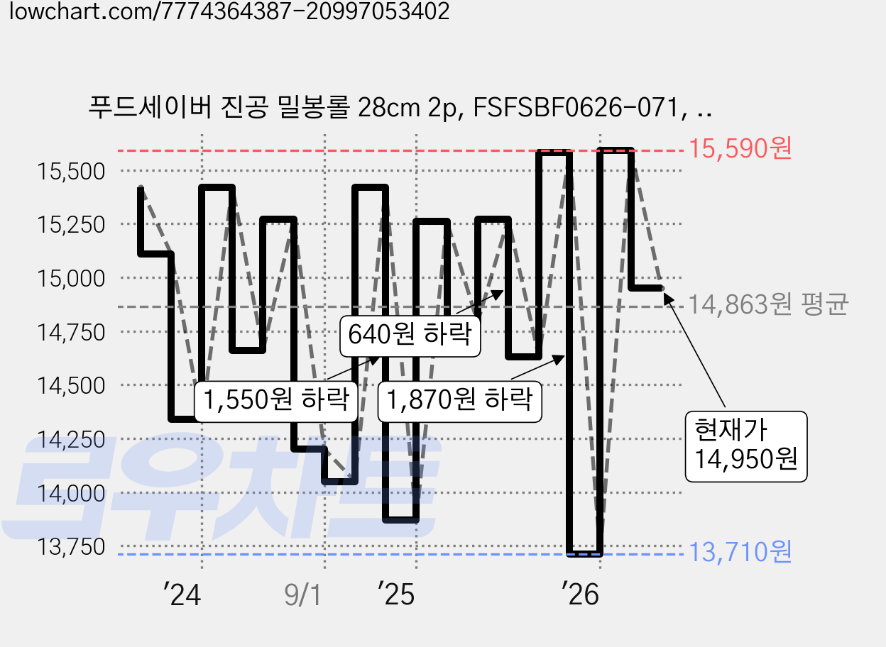 푸드세이버 진공 밀봉롤 28cm 2p, FSFSBF0626-071, 1개 가격 변동 차트, 현재가 14,950원, 관측 최저가 13,570원