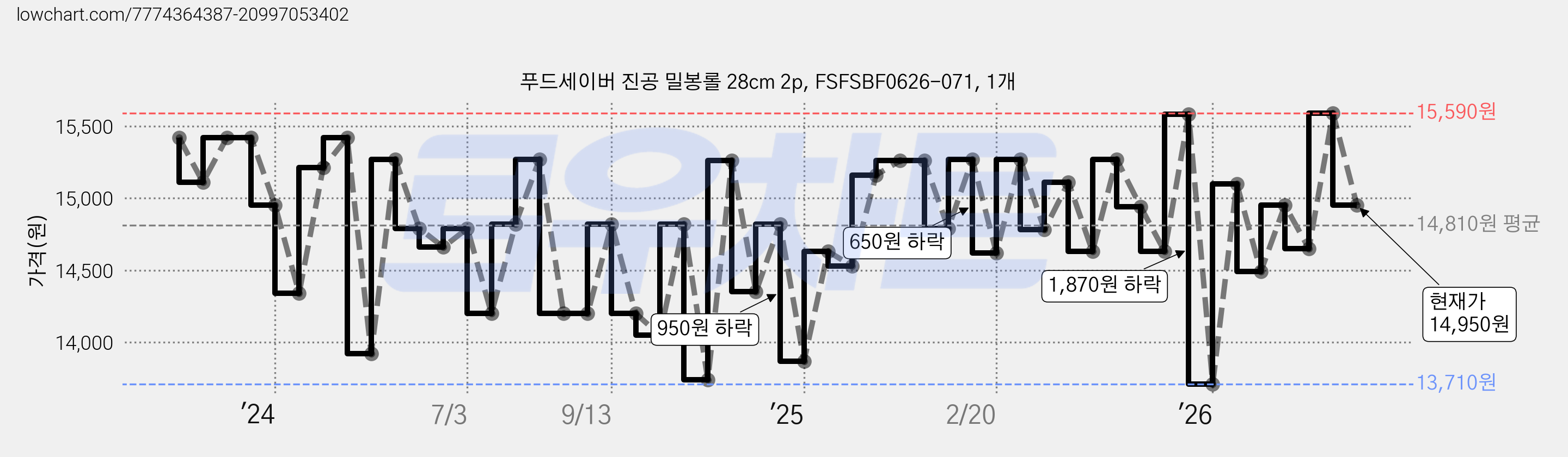 푸드세이버 진공 밀봉롤 28cm 2p, FSFSBF0626-071, 1개 가격 변동 차트, 현재가 14,950원, 관측 최저가 13,570원