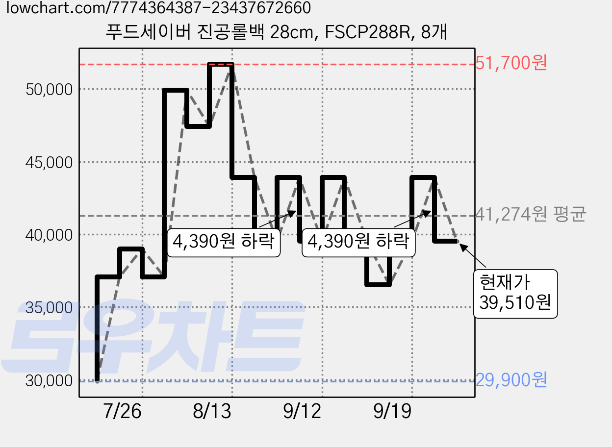 푸드세이버 진공롤백 28cm, FSCP288R, 8개 가격 변동 차트, 현재가 39,510원, 관측 최저가 29,900원