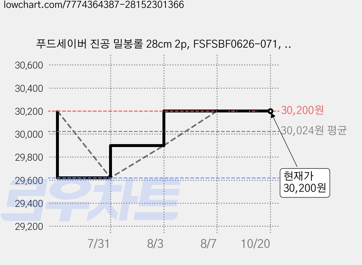 푸드세이버 진공 밀봉롤 28cm 2p, FSFSBF0626-071, 2개 가격 변동 차트, 현재가 30,200원, 관측 최저가 29,300원