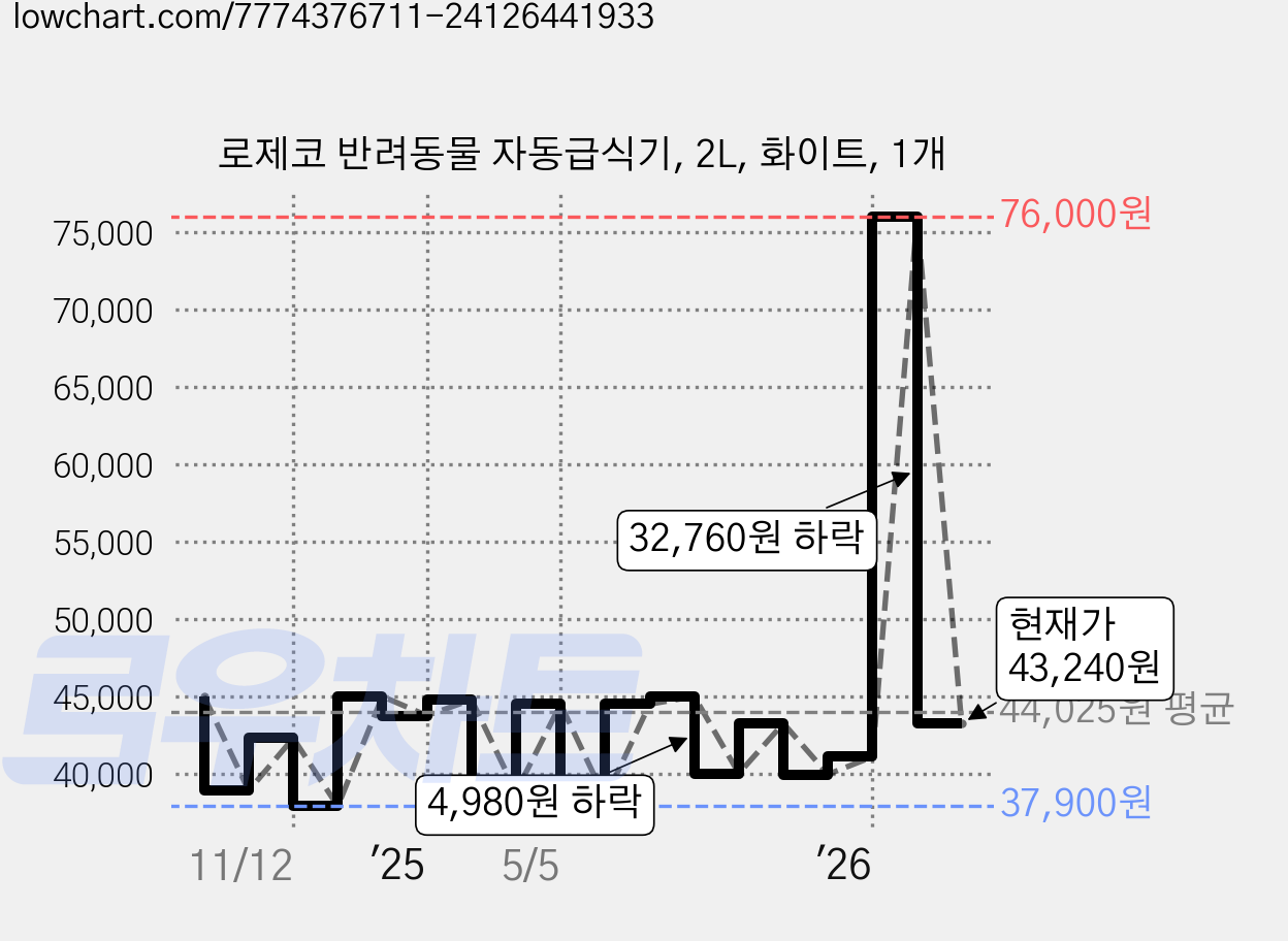 로제코 반려동물 자동급식기, 2L, 화이트, 1개 가격 변동 차트, 현재가 43,240원, 관측 최저가 37,900원
