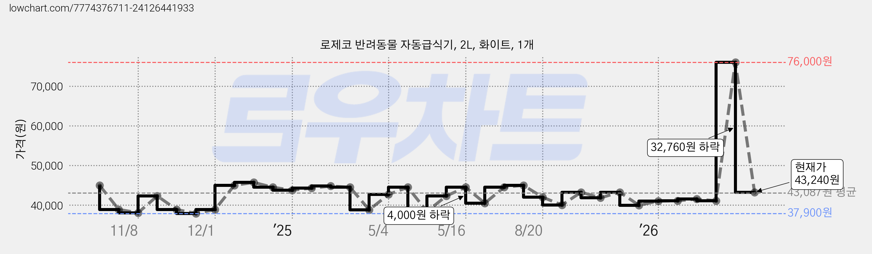 로제코 반려동물 자동급식기, 2L, 화이트, 1개 가격 변동 차트, 현재가 43,240원, 관측 최저가 37,900원