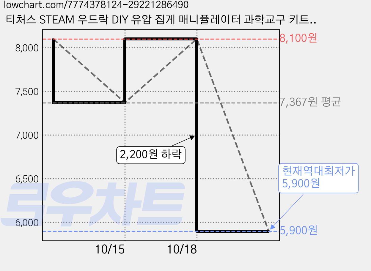 티처스 STEAM 우드락 DIY 유압 집게 매니퓰레이터 과학교구 키트, 2개 가격 변동 차트, 현재가 5,900원, 역대최저가