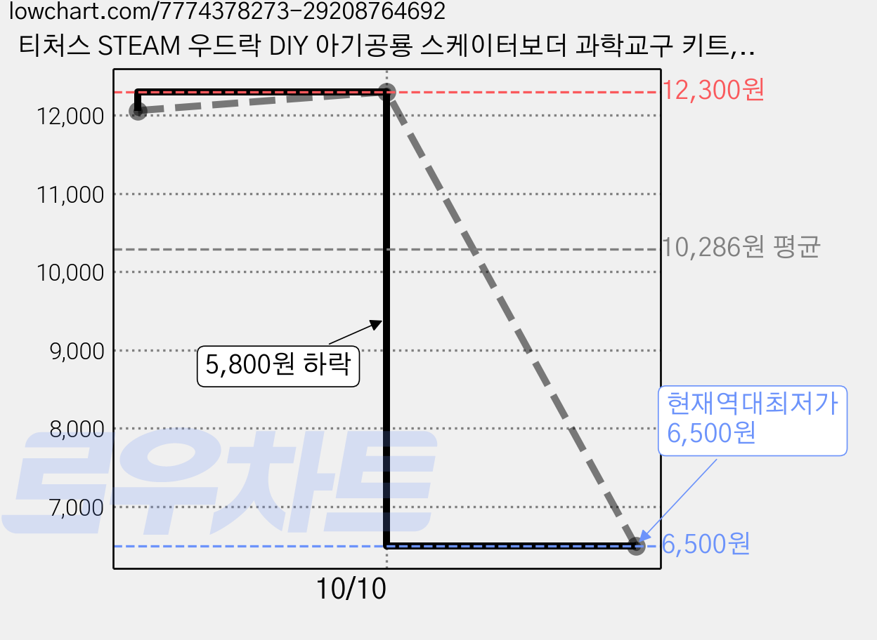 티처스 STEAM 우드락 DIY 아기공룡 스케이터보더 과학교구 키트, 2개 가격 변동 차트, 현재가 6,500원, 역대최저가