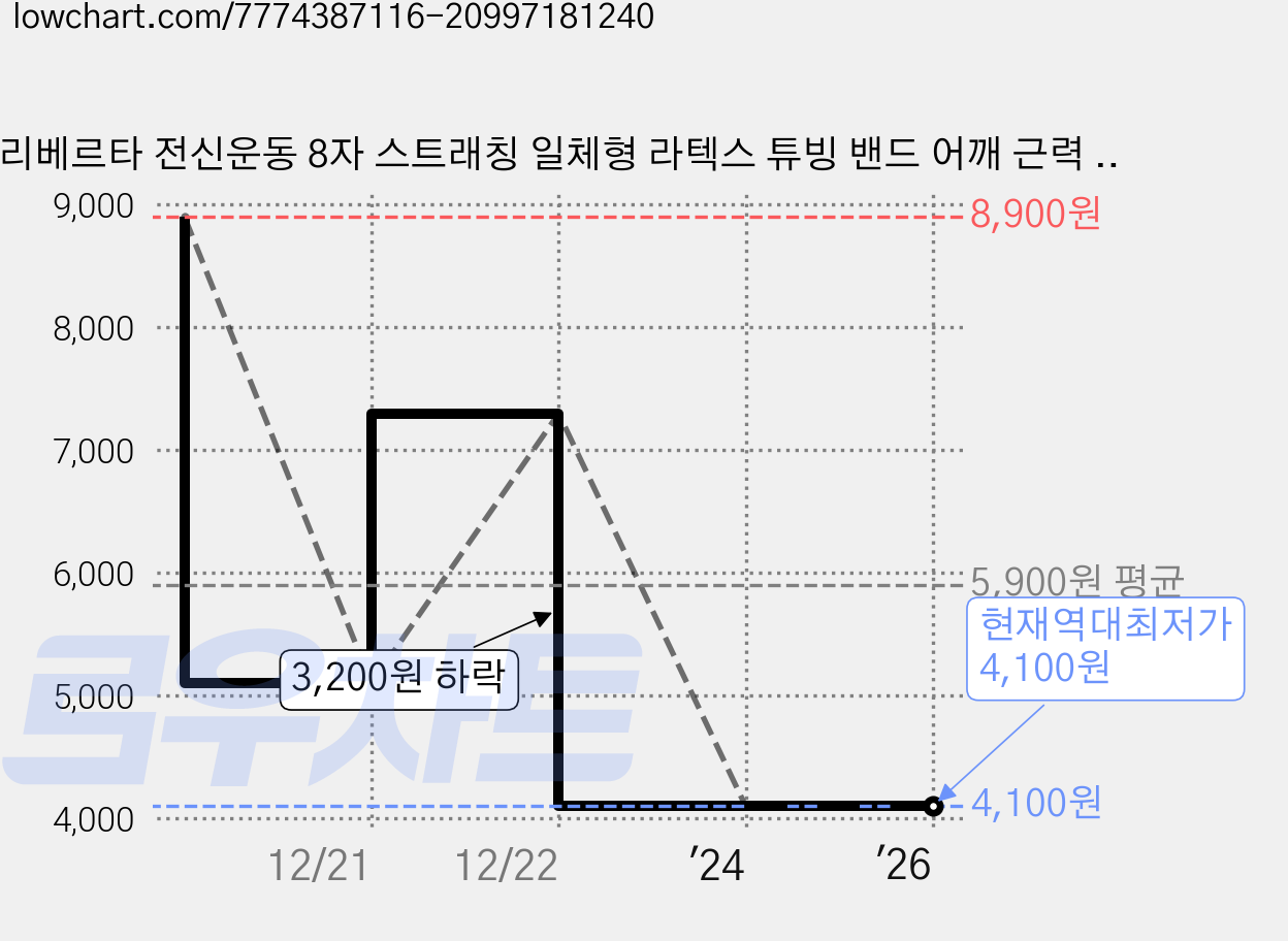 리베르타 전신운동 8자 스트래칭 일체형 라텍스 튜빙 밴드 어깨 근력 요가 필라테스 홈트 헬스 LE-03, 피치, 1개 가격 변동 차트, 현재가 4,100원, 역대최저가