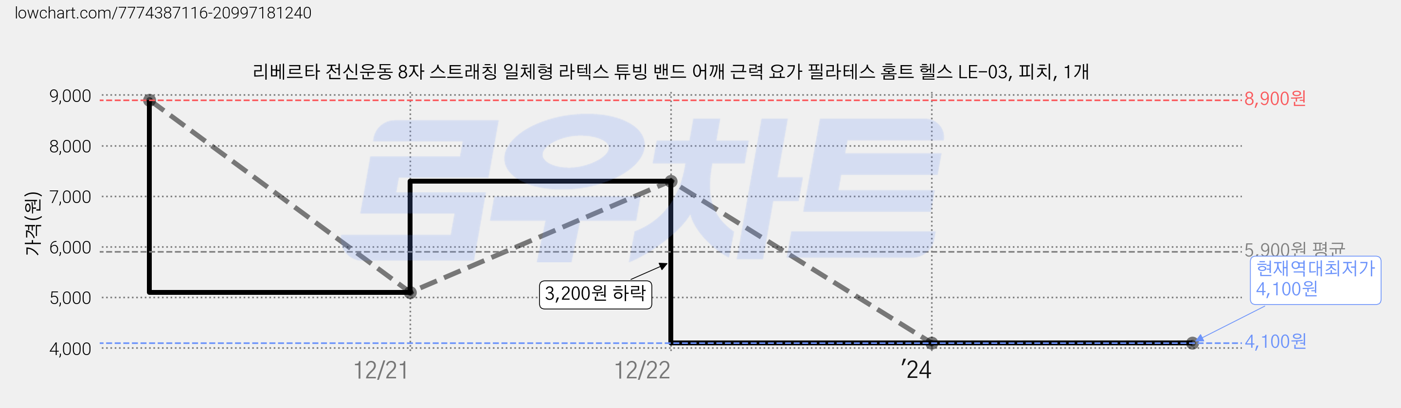 리베르타 전신운동 8자 스트래칭 일체형 라텍스 튜빙 밴드 어깨 근력 요가 필라테스 홈트 헬스 LE-03, 피치, 1개 가격 변동 차트, 현재가 4,100원, 역대최저가