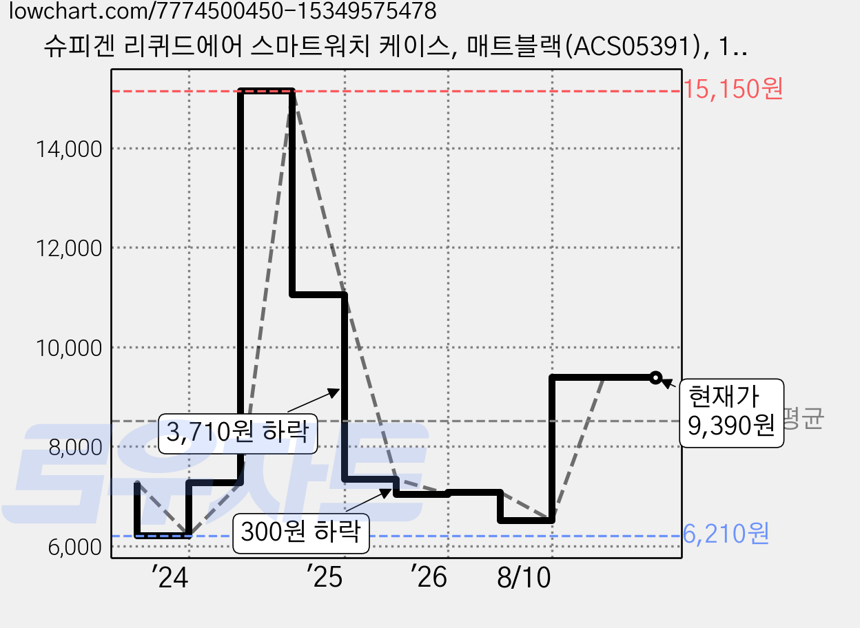 슈피겐 리퀴드에어 스마트워치 케이스, 매트블랙(ACS05391), 1개 가격 변동 차트, 현재가 9,390원, 관측 최저가 6,210원