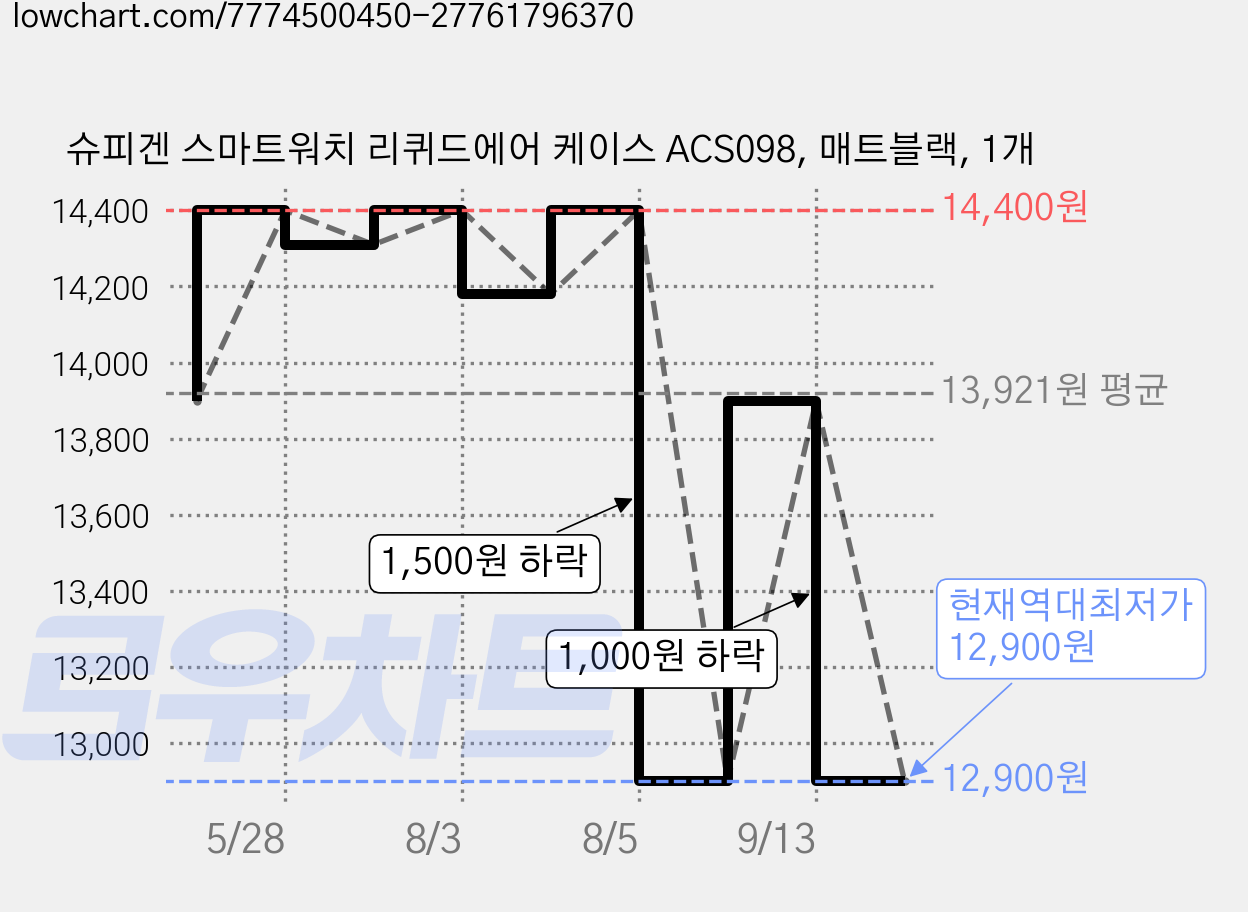 슈피겐 스마트워치 리퀴드에어 케이스 ACS098, 매트블랙, 1개 가격 변동 차트, 현재가 12,900원, 역대최저가