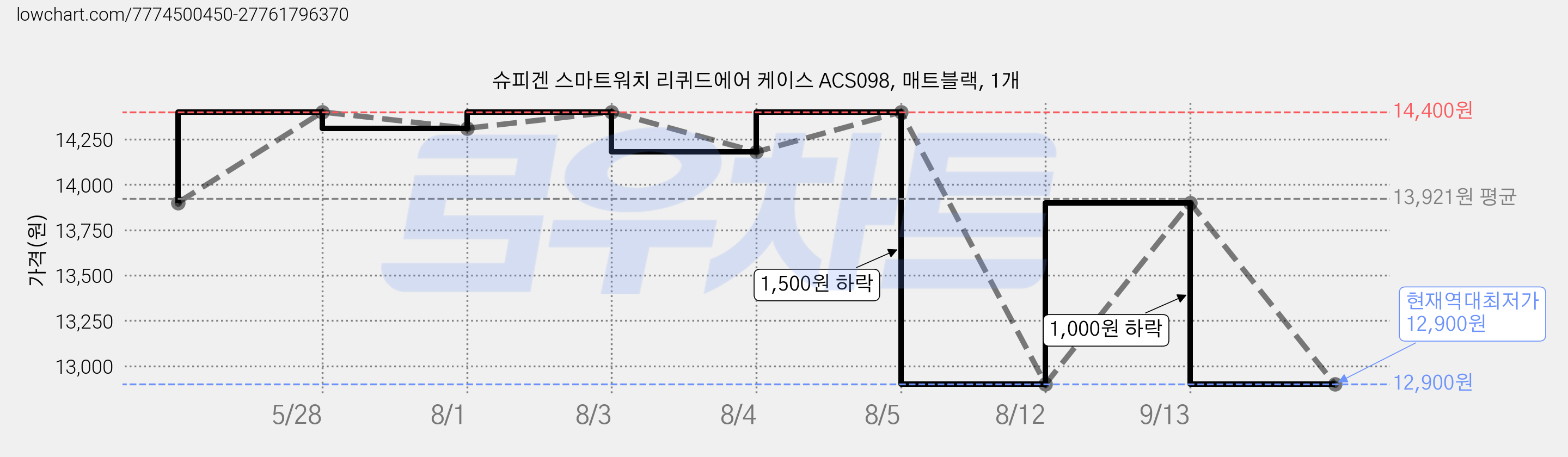슈피겐 스마트워치 리퀴드에어 케이스 ACS098, 매트블랙, 1개 가격 변동 차트, 현재가 12,900원, 역대최저가