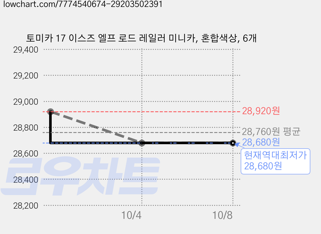 토미카 17 이스즈 엘프 로드 레일러 미니카, 혼합색상, 6개 가격 변동 차트, 현재가 28,680원, 역대최저가