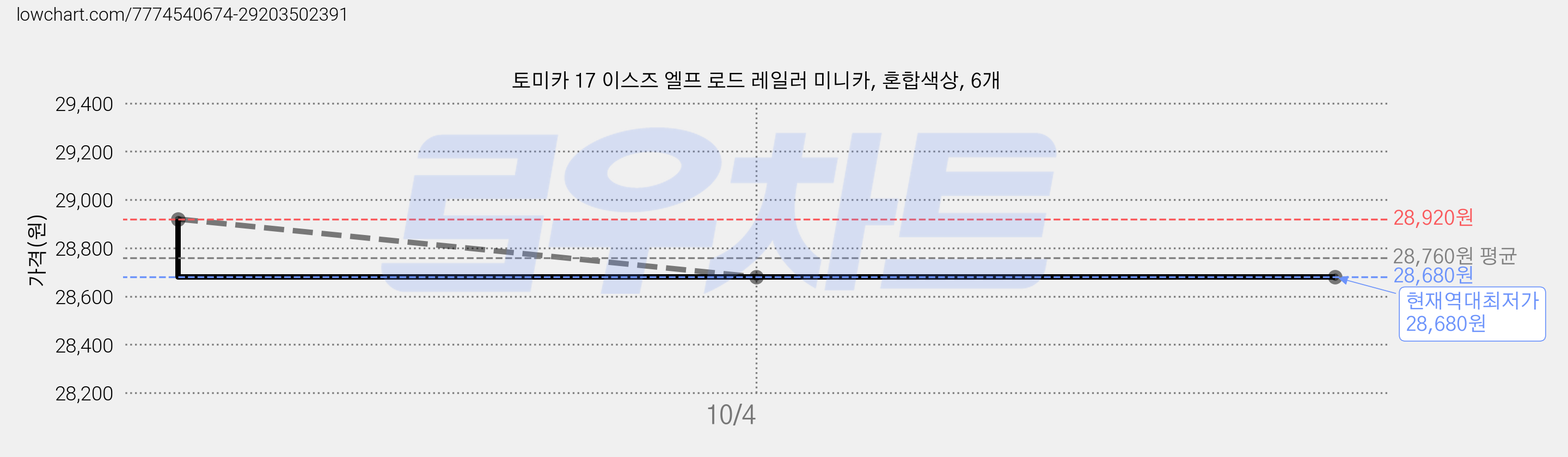 토미카 17 이스즈 엘프 로드 레일러 미니카, 혼합색상, 6개 가격 변동 차트, 현재가 28,680원, 역대최저가