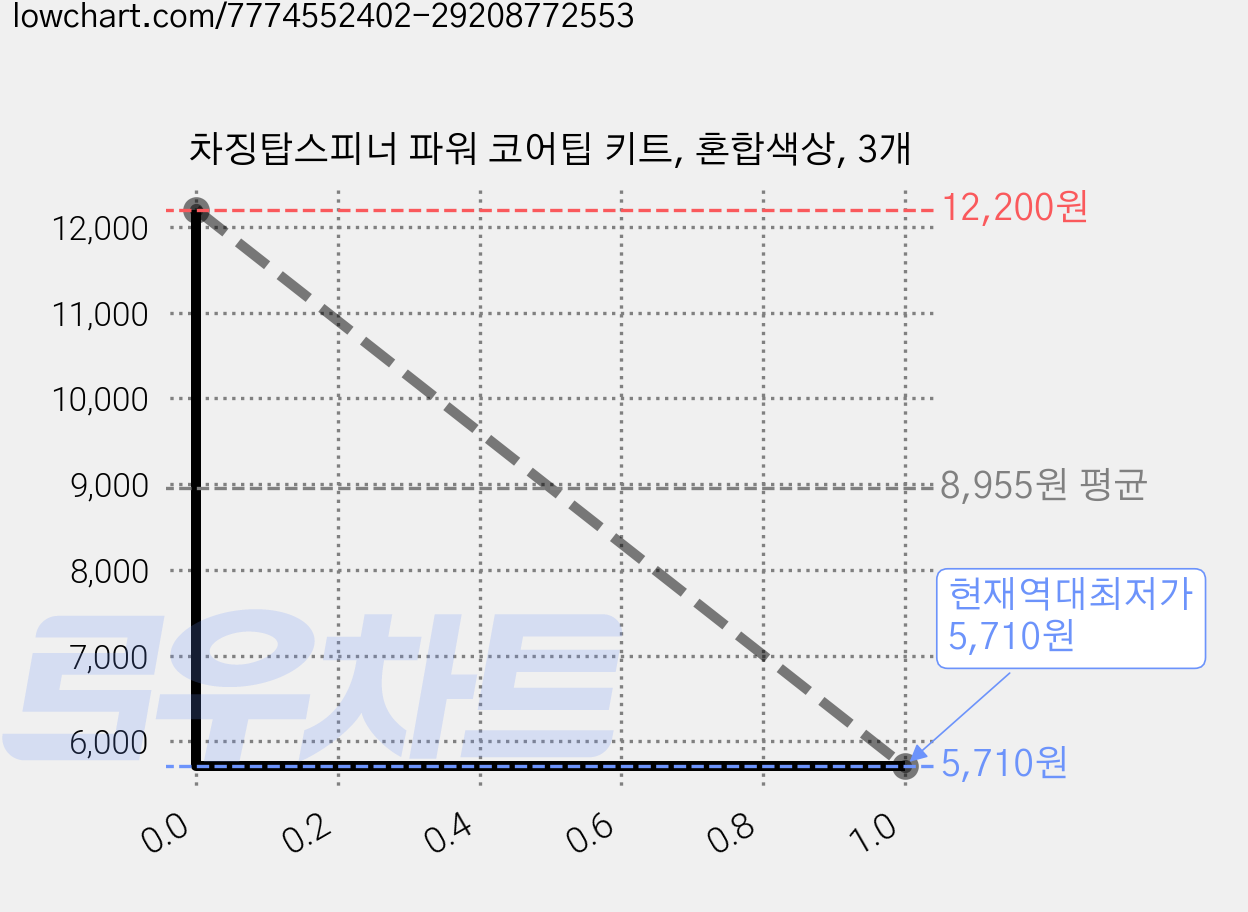 차징탑스피너 파워 코어팁 키트, 혼합색상, 3개 가격 변동 차트, 현재가 5,710원, 역대최저가