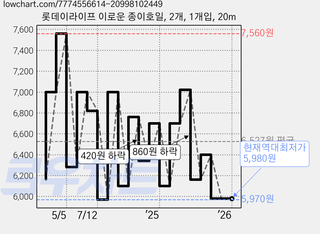 롯데이라이프 이로운 종이호일, 2개, 1개입, 20m 가격 변동 차트, 현재가 5,980원, 역대최저가