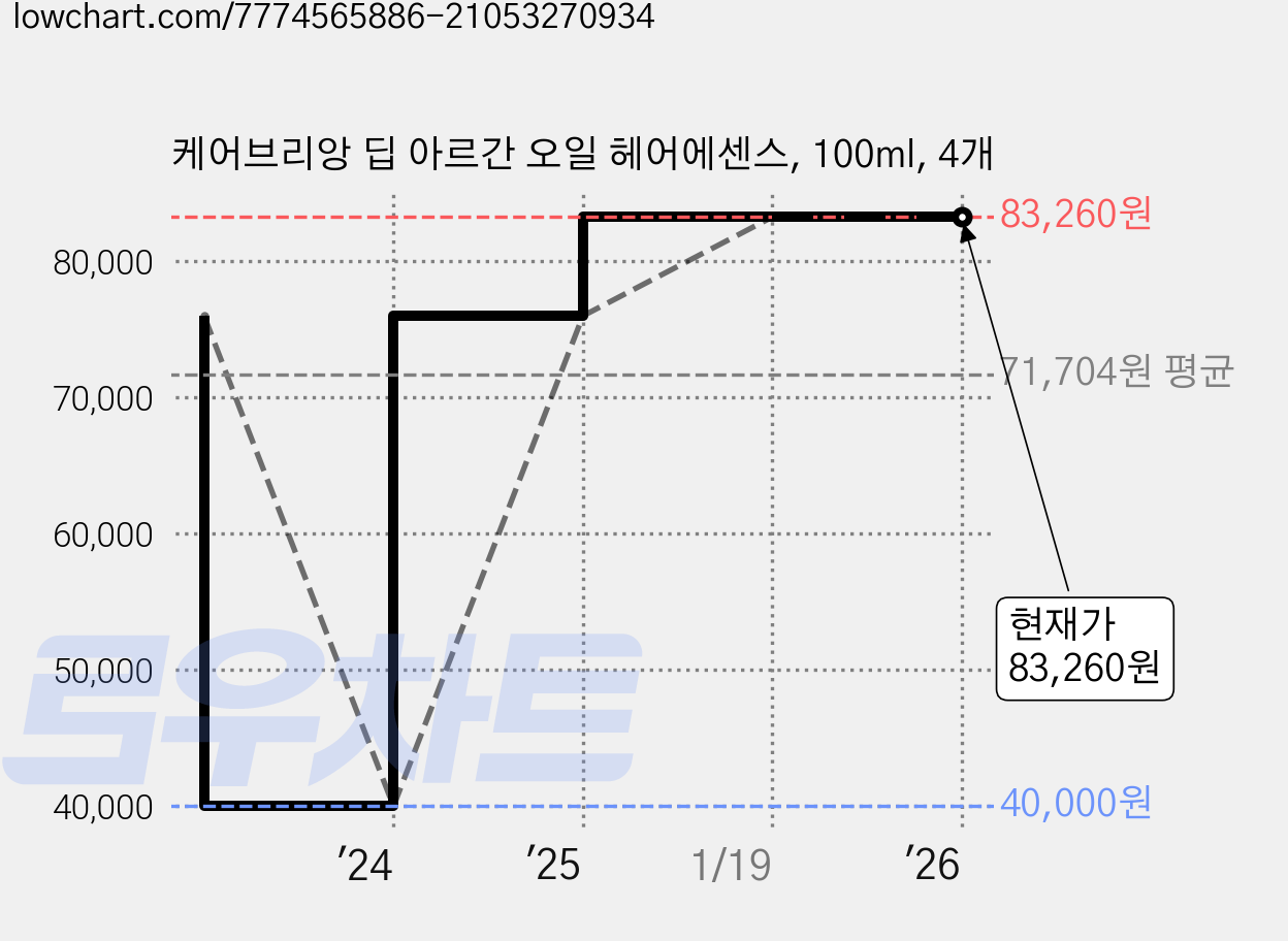 케어브리앙 딥 아르간 오일 헤어에센스, 100ml, 4개 가격 변동 차트, 현재가 83,260원, 역대최저가