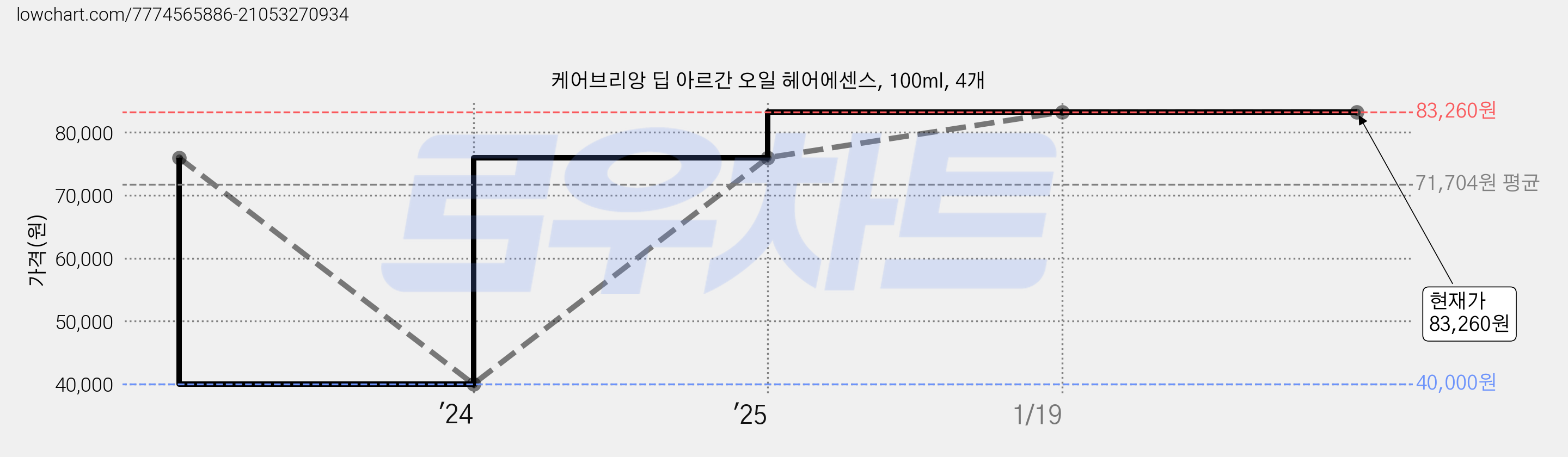 케어브리앙 딥 아르간 오일 헤어에센스, 100ml, 4개 가격 변동 차트, 현재가 83,260원, 역대최저가