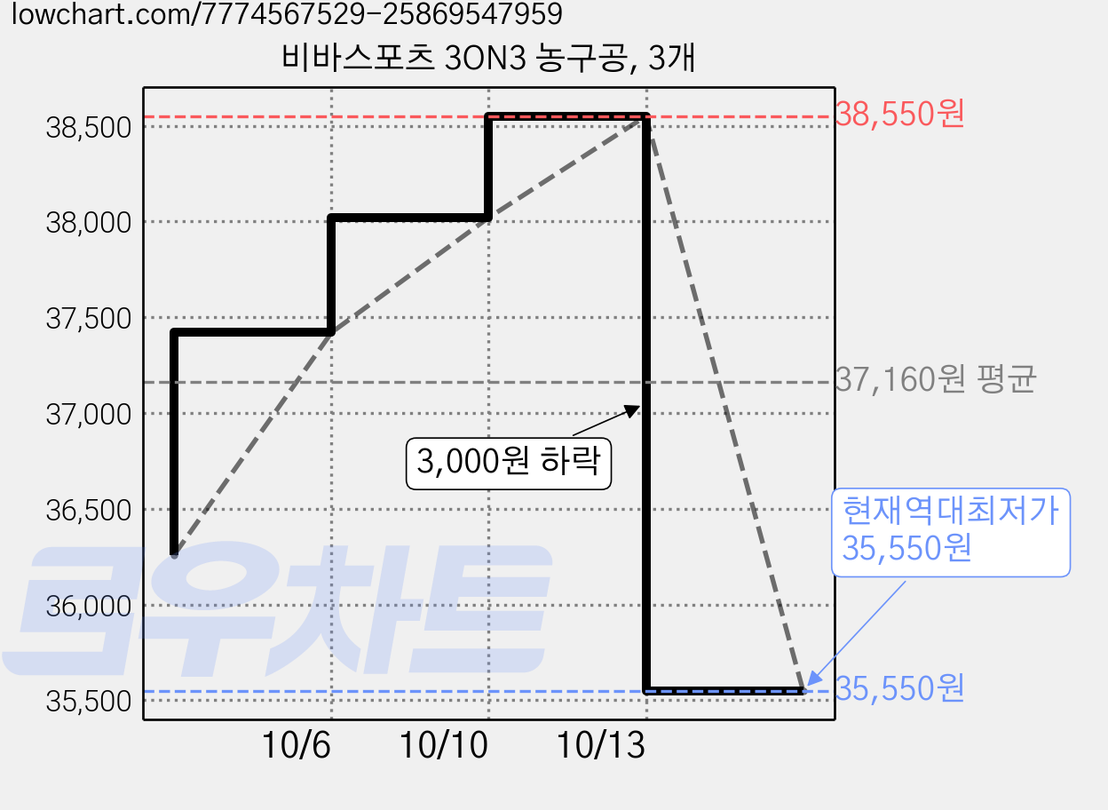 비바스포츠 3ON3 농구공, 3개 가격 변동 차트, 현재가 35,550원, 역대최저가