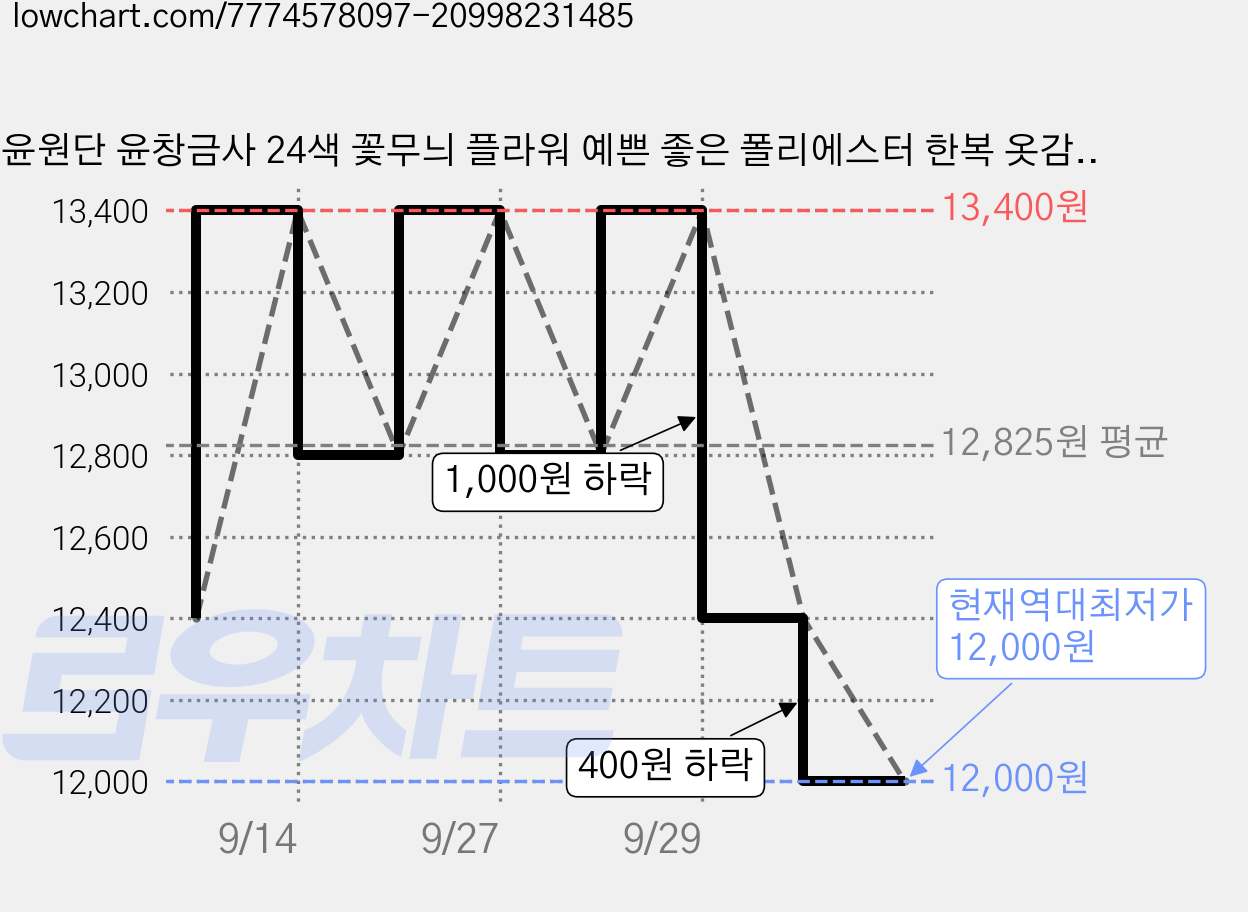 윤원단 윤창금사 24색 꽃무늬 플라워 예쁜 좋은 폴리에스터 한복 옷감 비단 양단 천 원단 만들기, 08 황금색, 1개 가격 변동 차트, 현재가 12,000원, 역대최저가