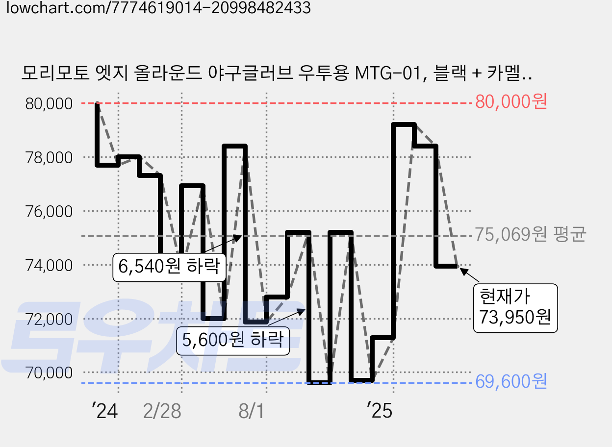 모리모토 엣지 올라운드 야구글러브 우투용 MTG-01, 블랙 + 카멜, 1개 가격 변동 차트, 현재가 73,950원, 관측 최저가 68,000원