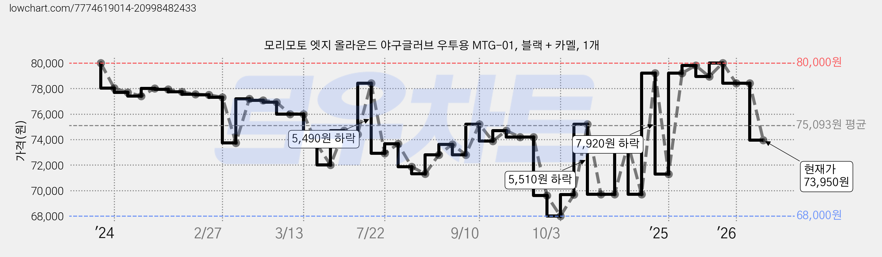 모리모토 엣지 올라운드 야구글러브 우투용 MTG-01, 블랙 + 카멜, 1개 가격 변동 차트, 현재가 73,950원, 관측 최저가 68,000원