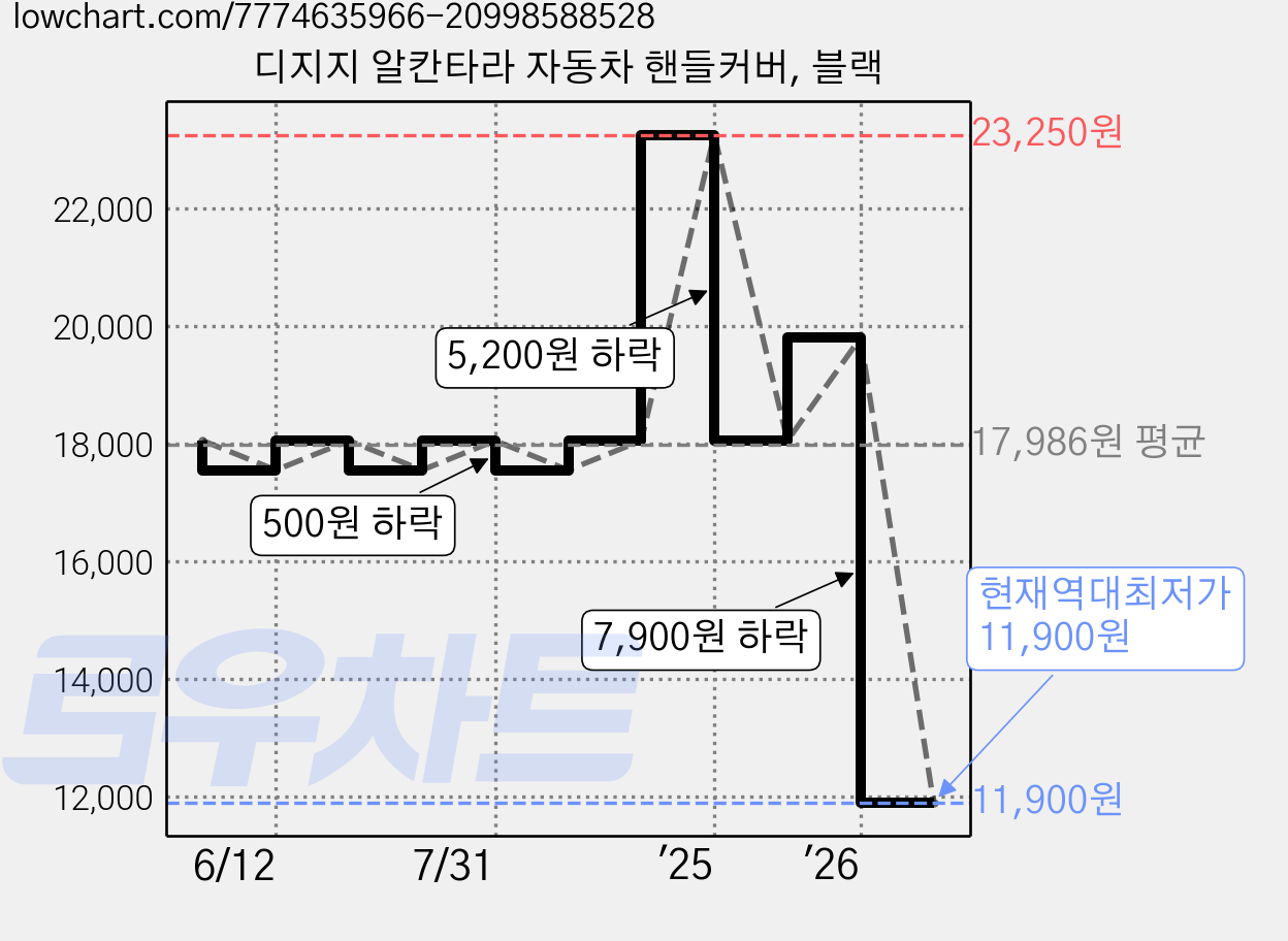 디지지 알칸타라 자동차 핸들커버, 블랙 가격 변동 차트, 현재가 11,900원, 역대최저가