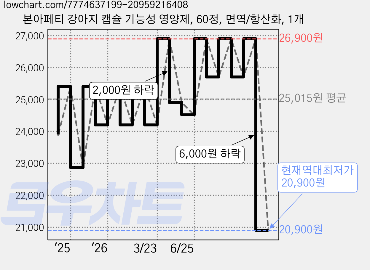 본아페티 강아지 캡슐 기능성 영양제, 60정, 면역/항산화, 1개 가격 변동 차트, 현재가 20,900원, 역대최저가
