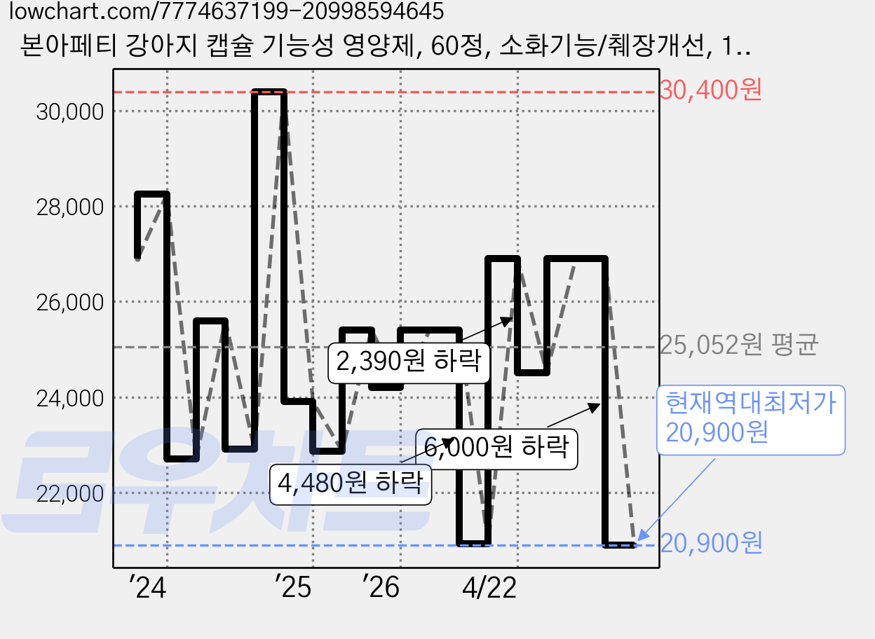 본아페티 강아지 캡슐 기능성 영양제, 60정, 소화기능/췌장개선, 1개 가격 변동 차트, 현재가 20,900원, 역대최저가