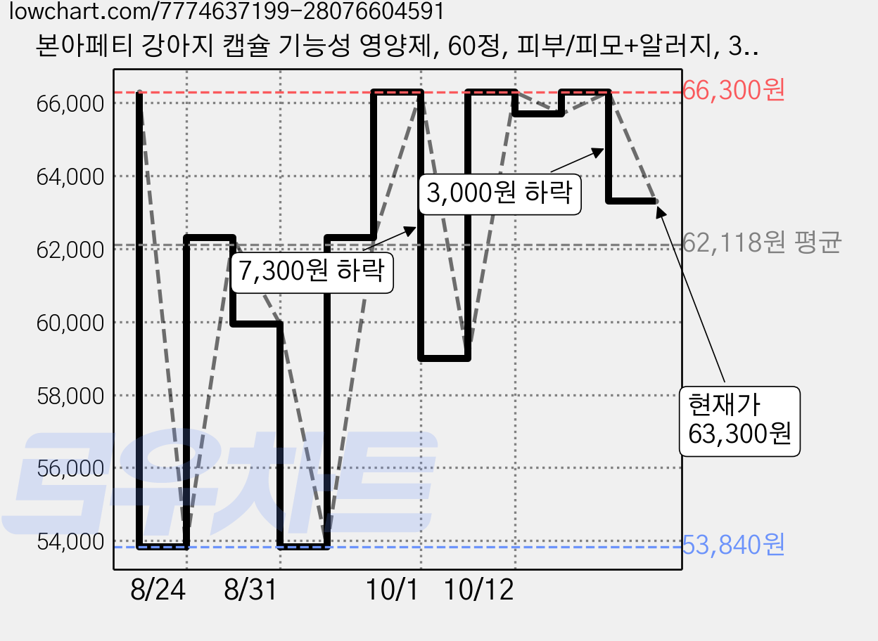 본아페티 강아지 캡슐 기능성 영양제, 60정, 피부/피모+알러지, 3개 가격 변동 차트, 현재가 63,300원, 관측 최저가 53,840원