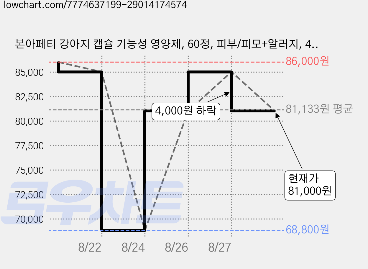 본아페티 강아지 캡슐 기능성 영양제, 60정, 피부/피모+알러지, 4개 가격 변동 차트, 현재가 81,000원, 관측 최저가 68,800원