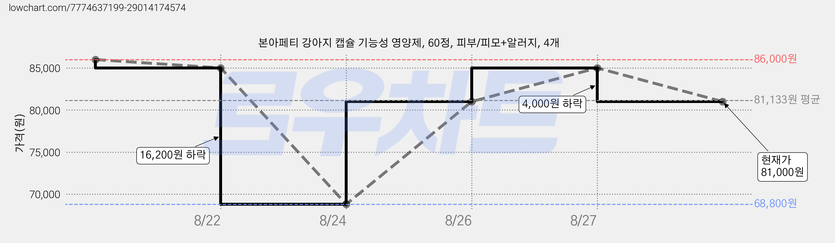 본아페티 강아지 캡슐 기능성 영양제, 60정, 피부/피모+알러지, 4개 가격 변동 차트, 현재가 81,000원, 관측 최저가 68,800원