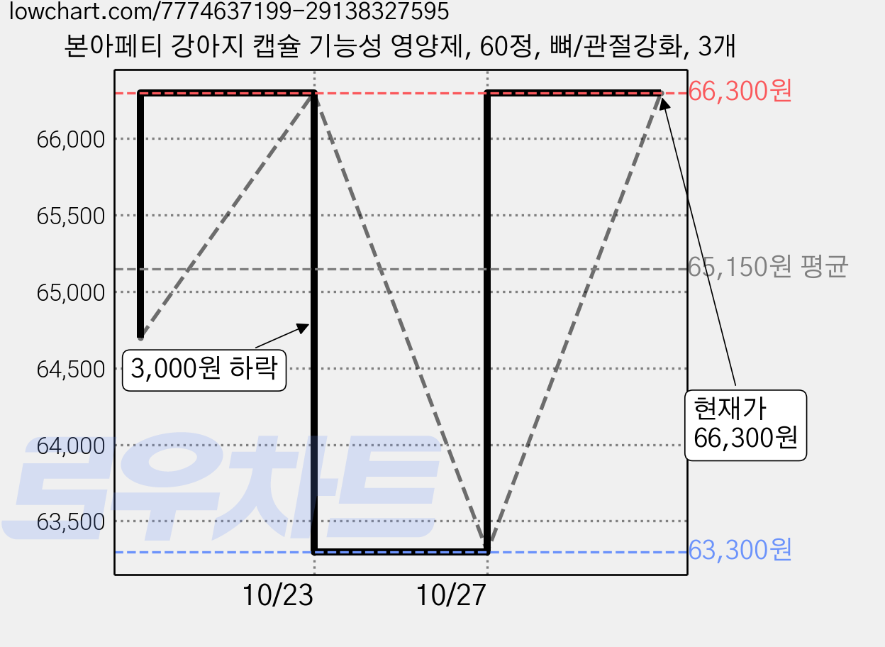 본아페티 강아지 캡슐 기능성 영양제, 60정, 뼈/관절강화, 3개 가격 변동 차트, 현재가 66,300원, 관측 최저가 63,300원