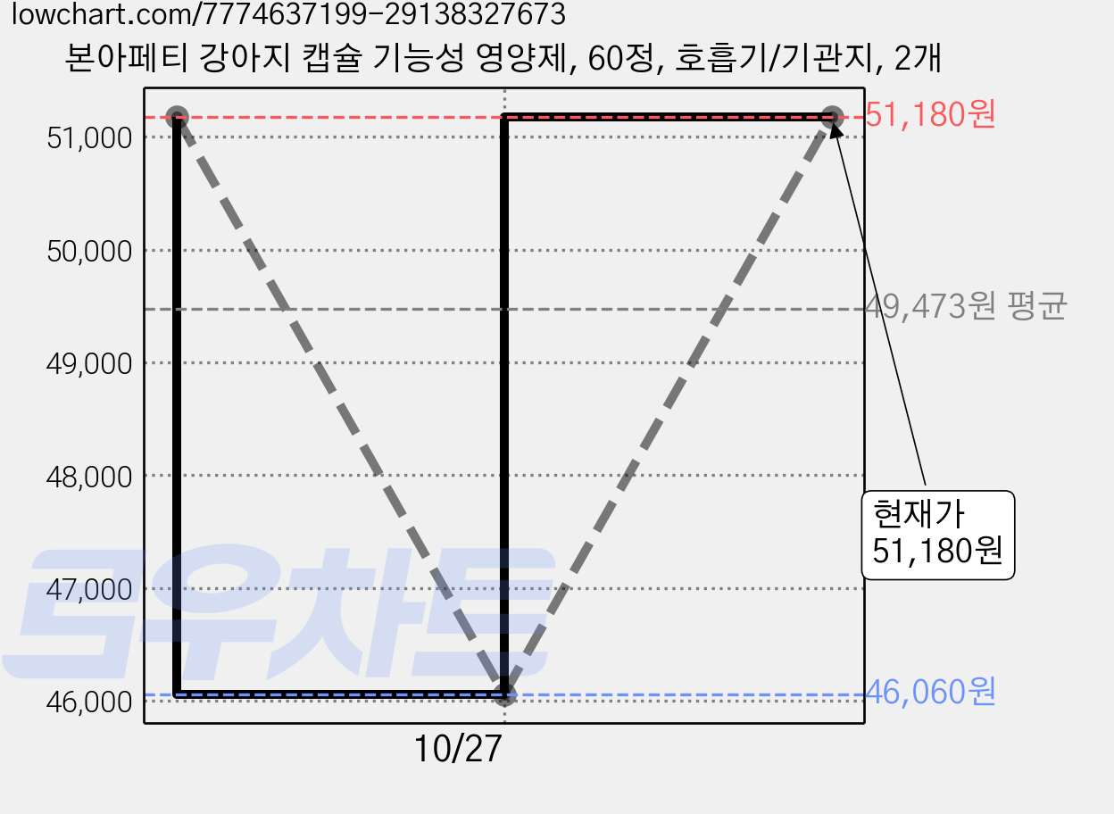 본아페티 강아지 캡슐 기능성 영양제, 60정, 호흡기/기관지, 2개 가격 변동 차트, 현재가 51,180원, 관측 최저가 46,060원