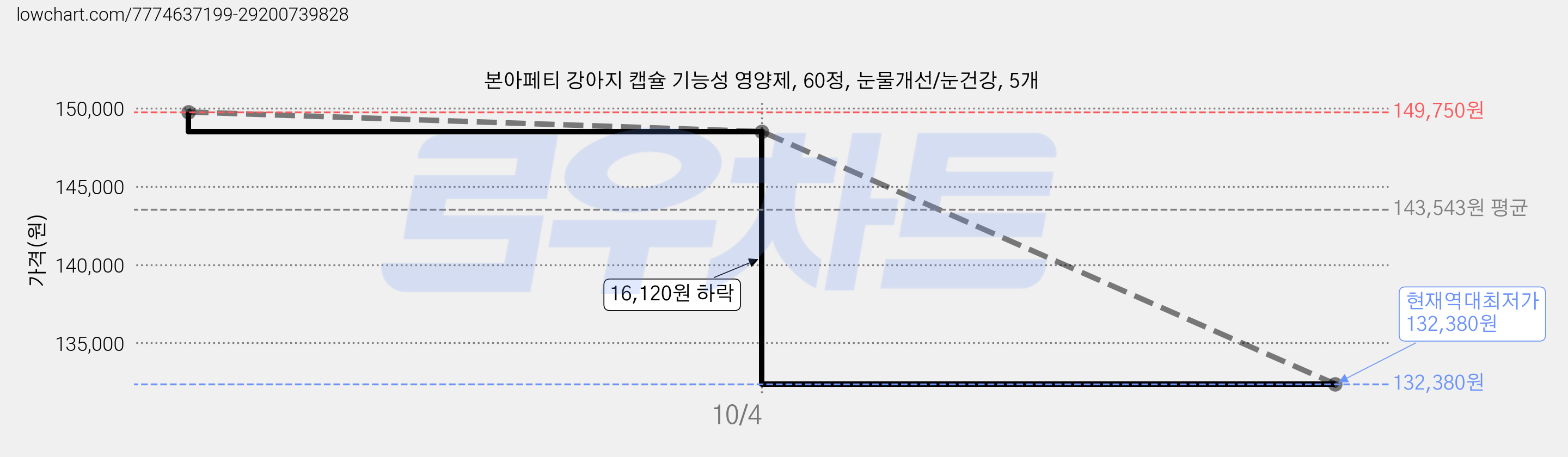 본아페티 강아지 캡슐 기능성 영양제, 60정, 눈물개선/눈건강, 5개 가격 변동 차트, 현재가 132,380원, 역대최저가