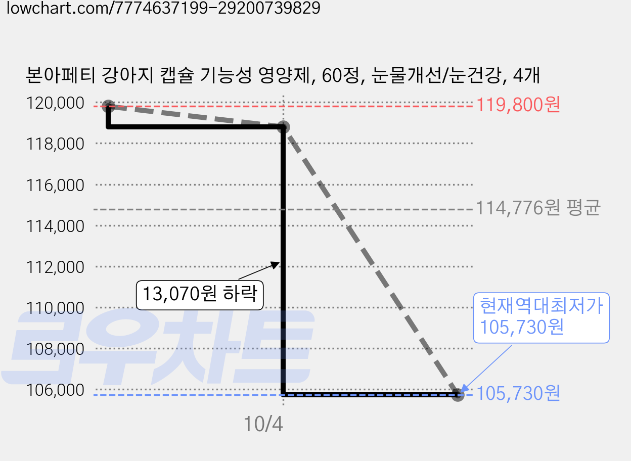 본아페티 강아지 캡슐 기능성 영양제, 60정, 눈물개선/눈건강, 4개 가격 변동 차트, 현재가 105,730원, 역대최저가