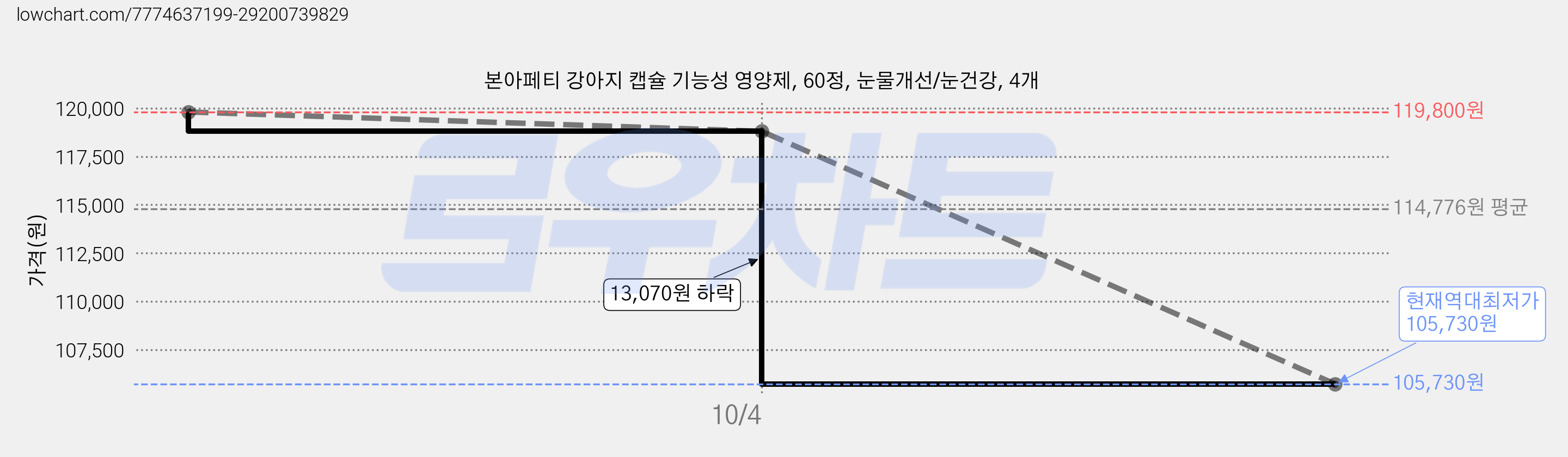 본아페티 강아지 캡슐 기능성 영양제, 60정, 눈물개선/눈건강, 4개 가격 변동 차트, 현재가 105,730원, 역대최저가