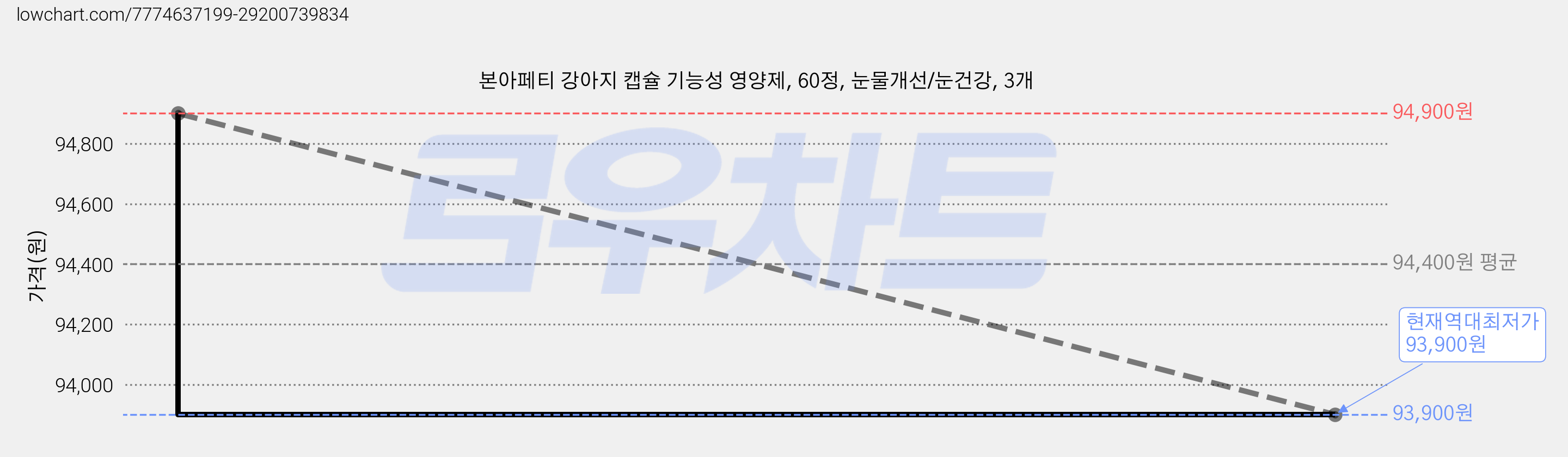 본아페티 강아지 캡슐 기능성 영양제, 60정, 눈물개선/눈건강, 3개 가격 변동 차트, 현재가 93,900원, 역대최저가