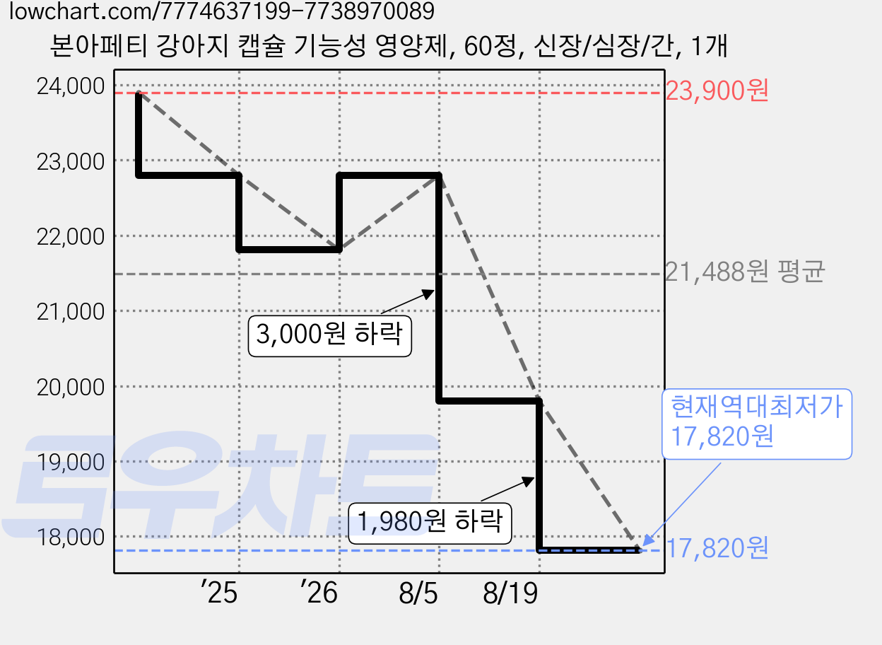 본아페티 강아지 캡슐 기능성 영양제, 60정, 신장/심장/간, 1개 가격 변동 차트, 현재가 17,820원, 역대최저가