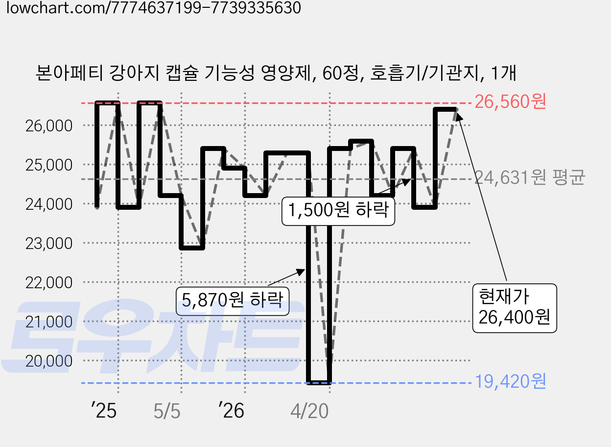 본아페티 강아지 캡슐 기능성 영양제, 60정, 호흡기/기관지, 1개 가격 변동 차트, 현재가 26,400원, 관측 최저가 19,420원