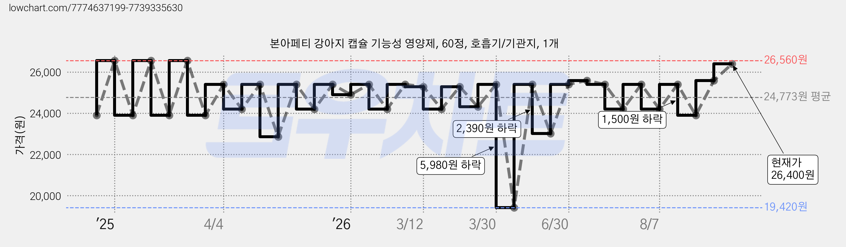 본아페티 강아지 캡슐 기능성 영양제, 60정, 호흡기/기관지, 1개 가격 변동 차트, 현재가 26,400원, 관측 최저가 19,420원