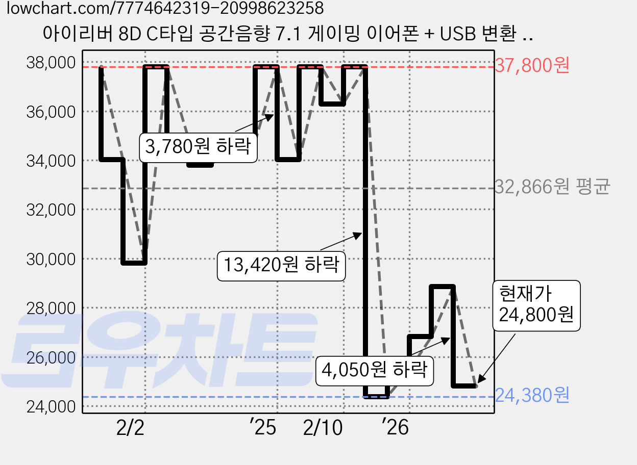 아이리버 8D C타입 공간음향 7.1 게이밍 이어폰 + USB 변환 젠더 세트 IGE-8D30C 화이트 가격 변동 차트, 현재가 24,800원, 관측 최저가 24,380원