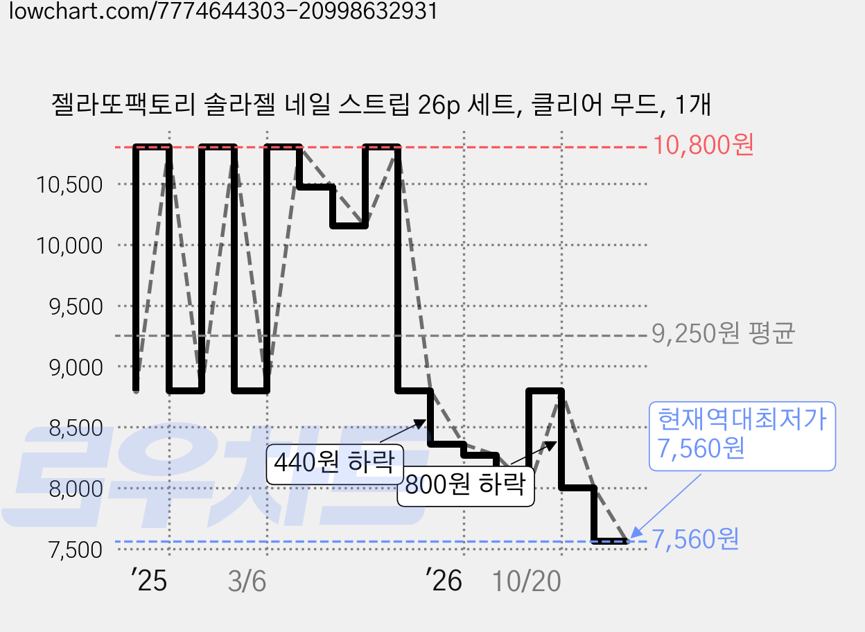 젤라또팩토리 솔라젤 네일 스트립 26p 세트, 클리어 무드, 1개 가격 변동 차트, 현재가 7,560원, 역대최저가