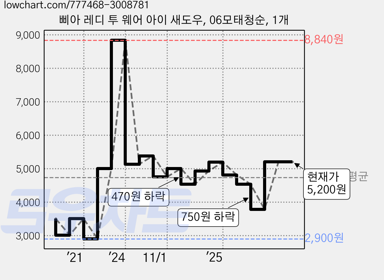 삐아 레디 투 웨어 아이 새도우, 06모태청순, 1개 가격 변동 차트, 현재가 5,200원, 관측 최저가 2,900원