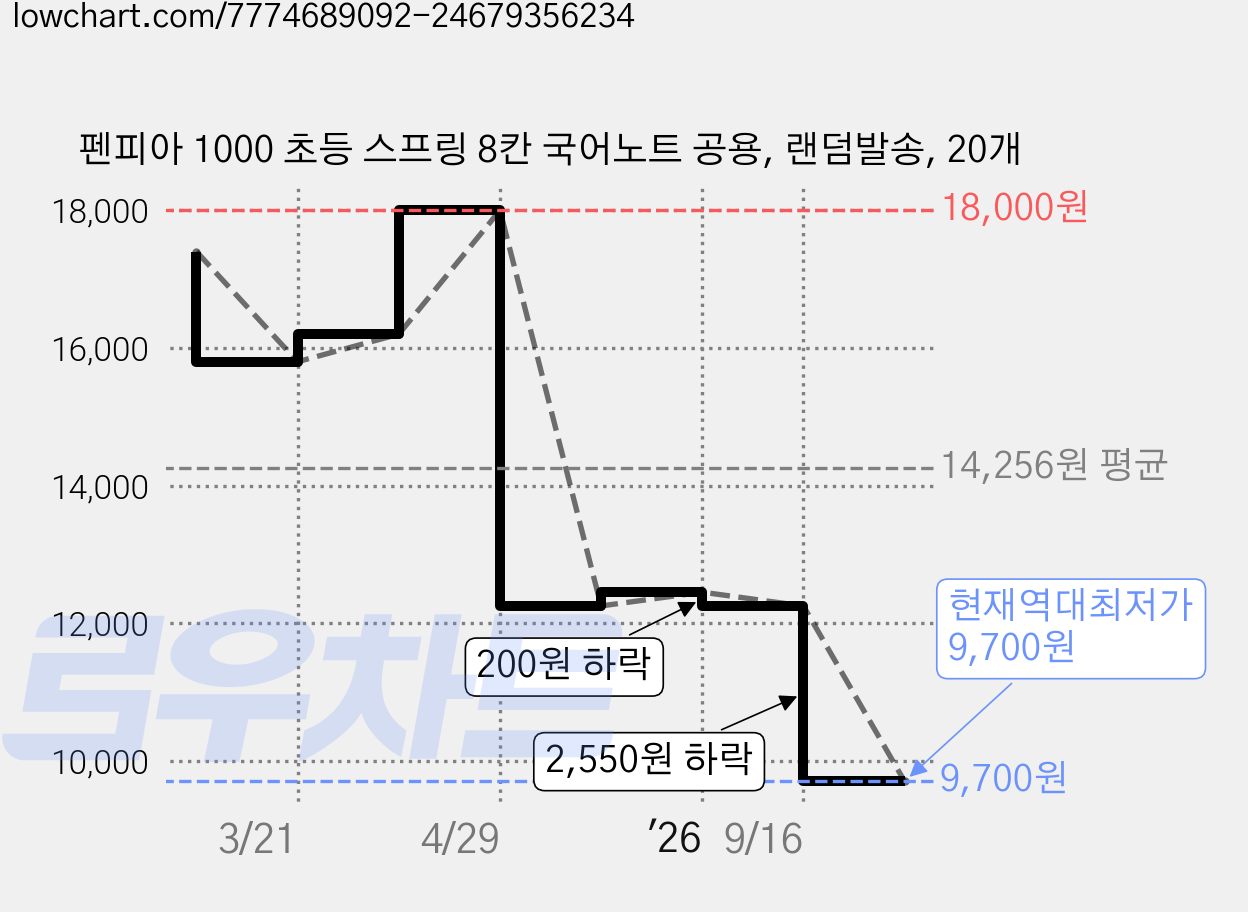 펜피아 1000 초등 스프링 8칸 국어노트 공용, 랜덤발송, 20개 가격 변동 차트, 현재가 9,700원, 역대최저가