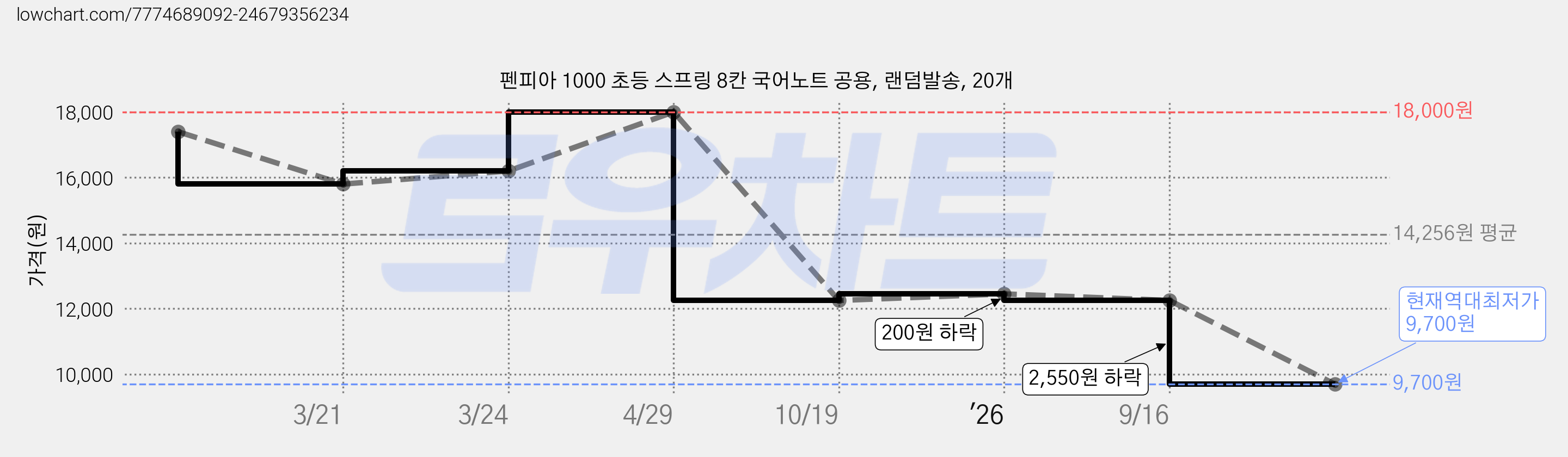펜피아 1000 초등 스프링 8칸 국어노트 공용, 랜덤발송, 20개 가격 변동 차트, 현재가 9,700원, 역대최저가