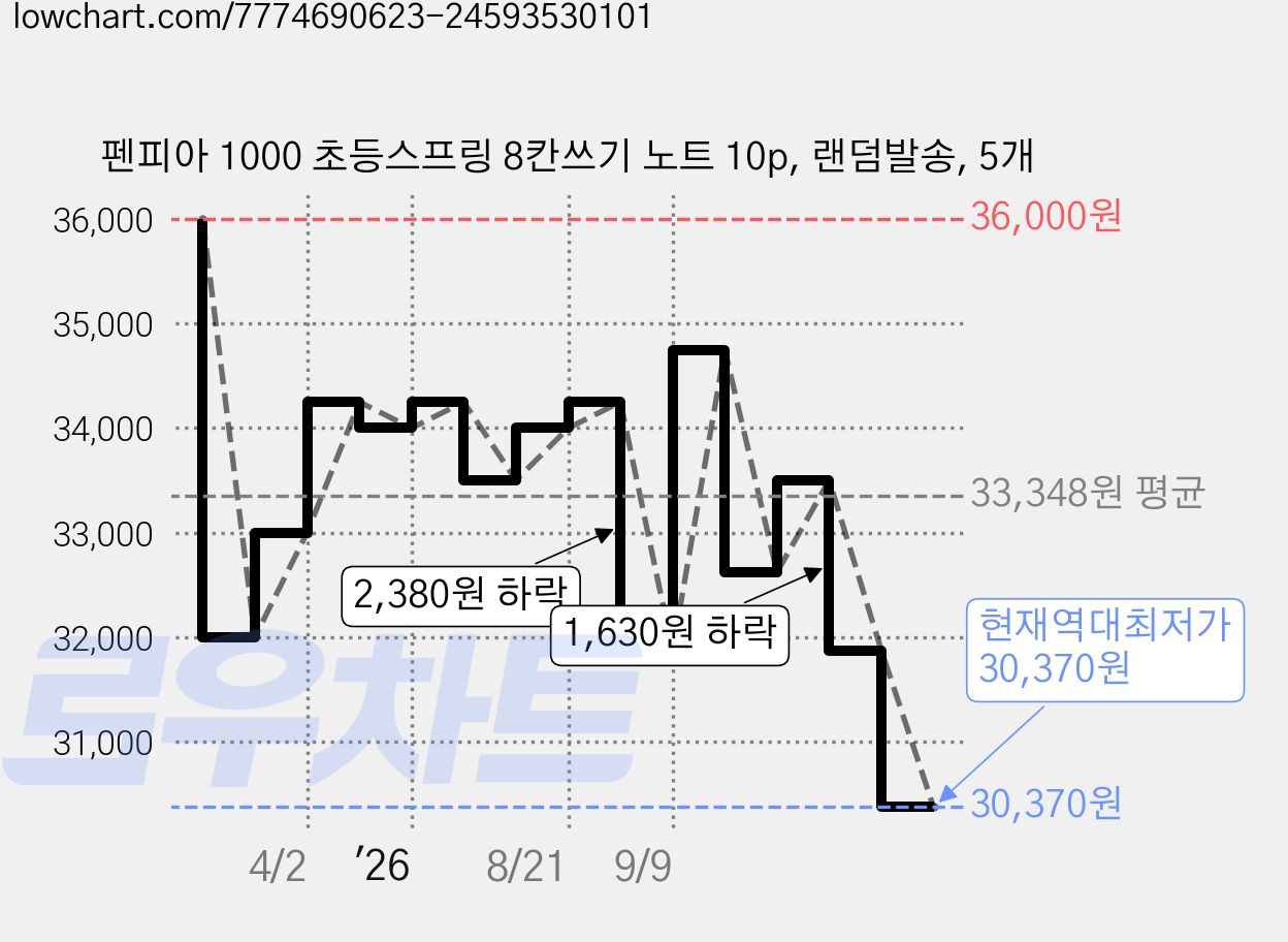 펜피아 1000 초등스프링 8칸쓰기 노트 10p, 랜덤발송, 5개 가격 변동 차트, 현재가 30,370원, 역대최저가