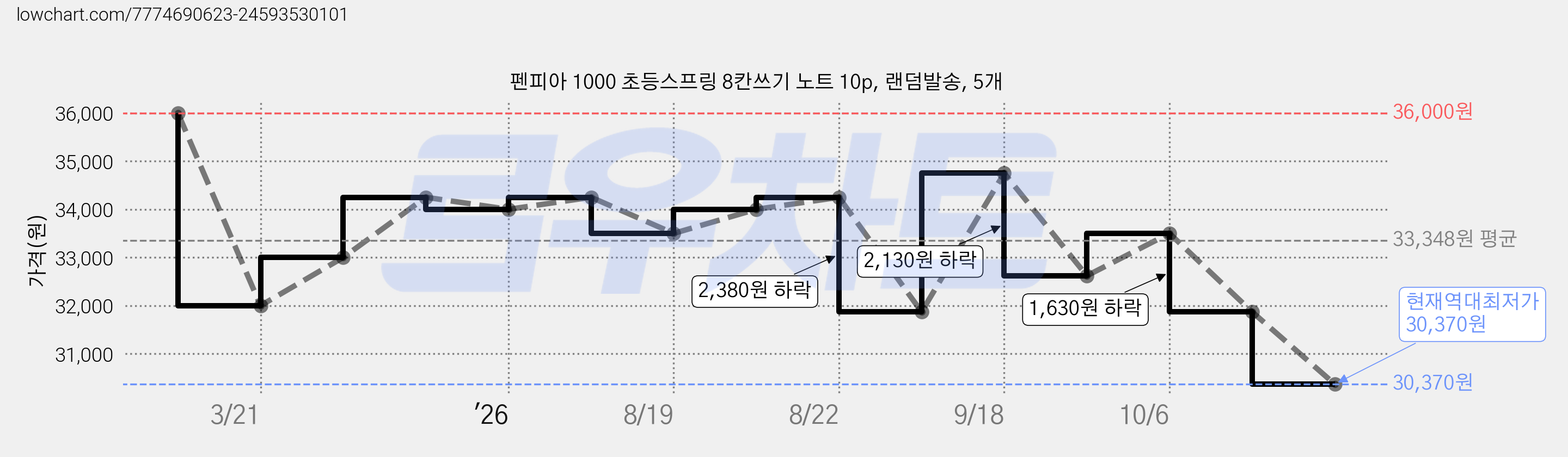 펜피아 1000 초등스프링 8칸쓰기 노트 10p, 랜덤발송, 5개 가격 변동 차트, 현재가 30,370원, 역대최저가