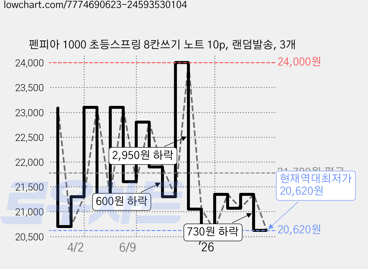 펜피아 1000 초등스프링 8칸쓰기 노트 10p, 랜덤발송, 3개 가격 변동 차트, 현재가 20,620원, 역대최저가