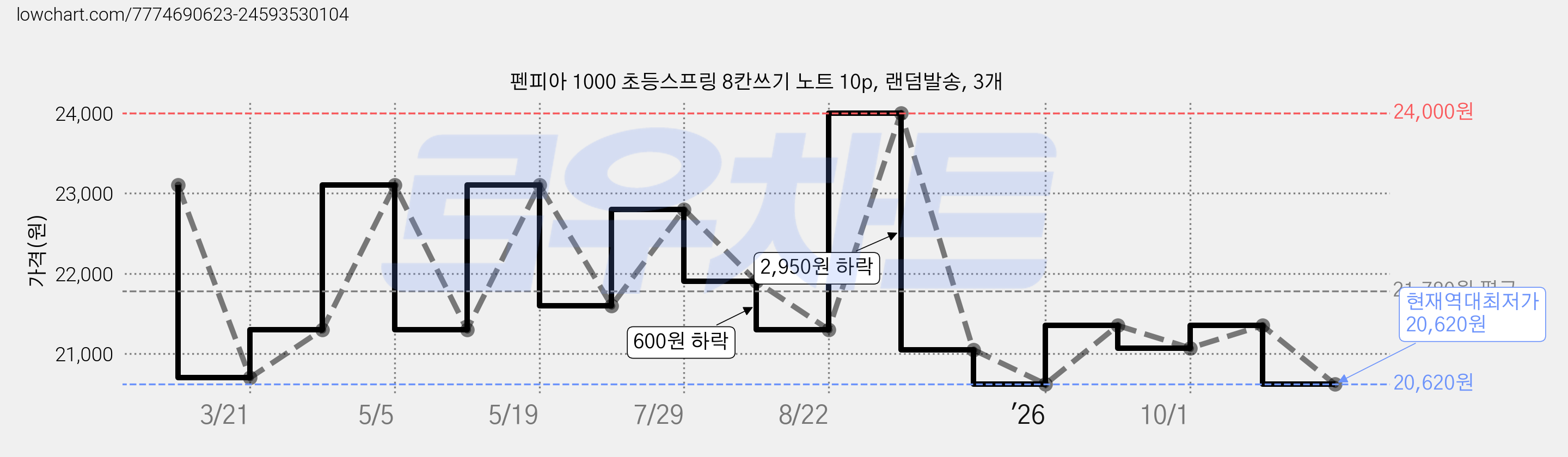 펜피아 1000 초등스프링 8칸쓰기 노트 10p, 랜덤발송, 3개 가격 변동 차트, 현재가 20,620원, 역대최저가
