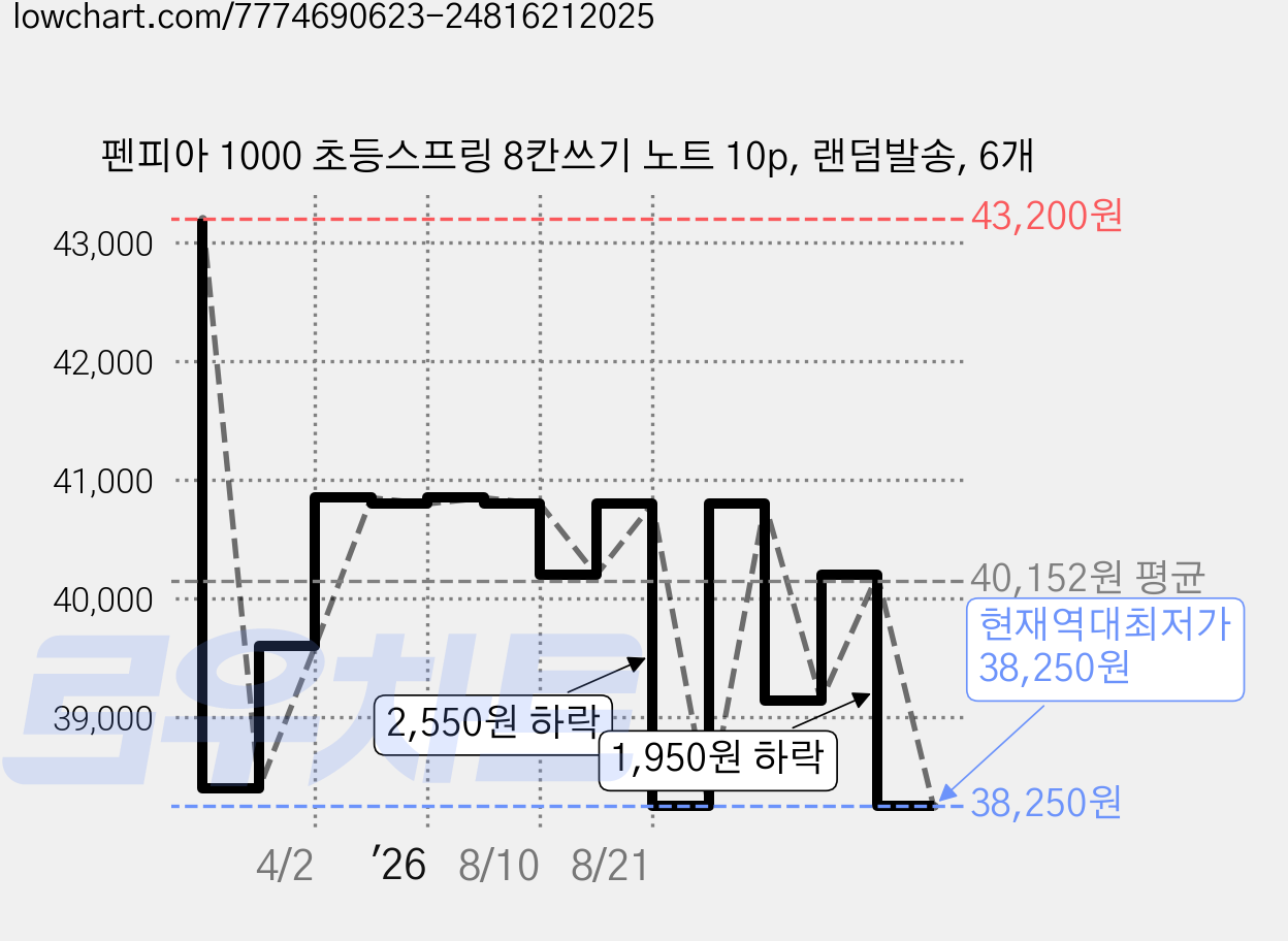 펜피아 1000 초등스프링 8칸쓰기 노트 10p, 랜덤발송, 6개 가격 변동 차트, 현재가 38,250원, 역대최저가